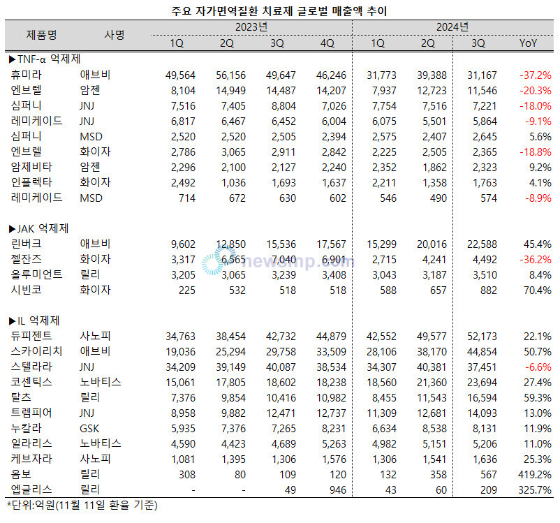 ▲ 최근 성장세가 둔화됐던 대형 인터루킨(Interleukine, IL) 억제제들이 다시 외형을 확대했다. 특히 스카이리치는 휴미라와 스텔라라를 넘어 듀피젠트를 맹추격하고 있다.