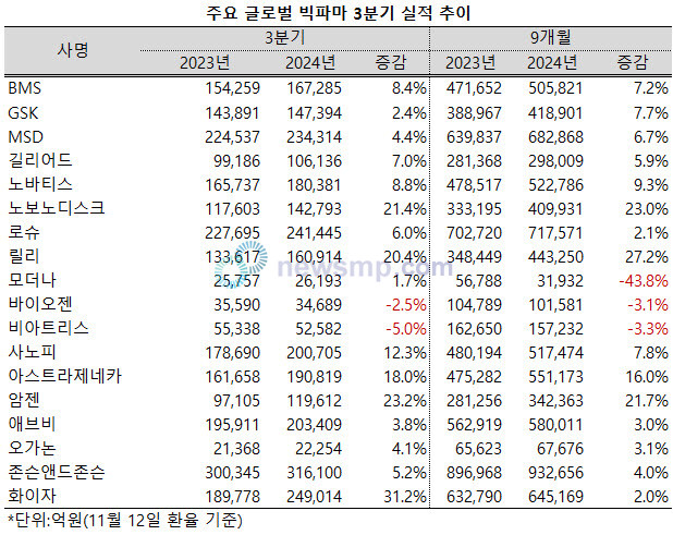 ▲ 화이자와 암젠, 릴리, 노보 노디스크 등 4개사가 지난 3분기 20%를 상회하는 성장률을 기록했다.