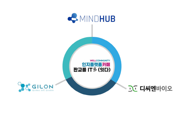 ▲ 한국에자이는 판교종합사회복지관과 함께 진행하는 인지훈련 플랫폼 ‘판교를 IT多(잇다)’에서 디지털 헬스케어 기업들의 치매예방 및 인지훈련 솔루션을 테스트할 수 있는 지역 기반 헬스케어 실증센터 사업을 새롭게 전개한다고 밝혔다.