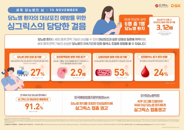 ▲ 한국GSK는 ‘세계 당뇨병의 날’을 맞아 14일, 당뇨병 환자의 대상포진 예방을 위한 ‘싱그릭스의 당당한 걸음’ 인포그래픽을 공개했다고 밝혔다.