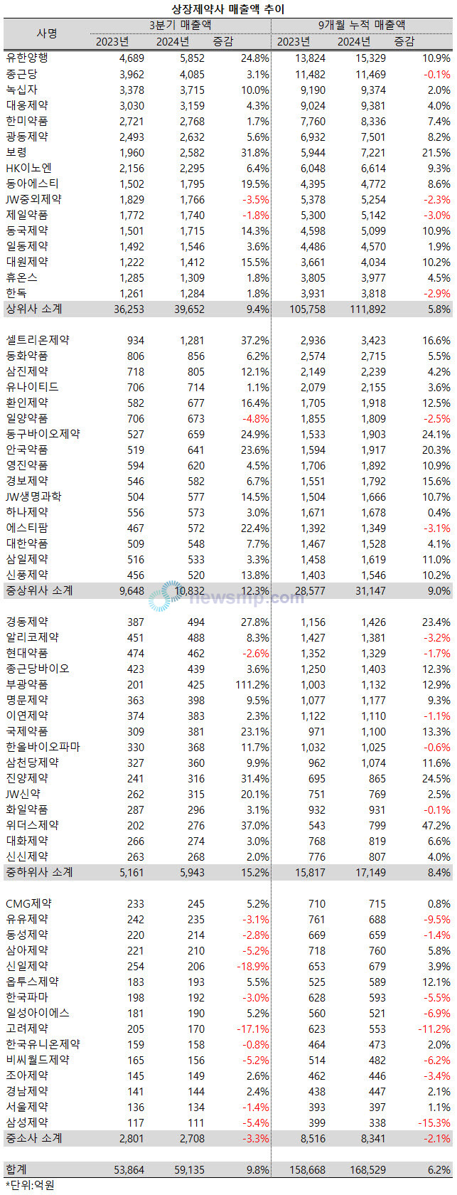 ▲ 코로나19 엔데믹과 의료대란의 여파로 성장률이 크게 둔화됐던 상장제약사들이 지난 3분기 반등에 성공했다.