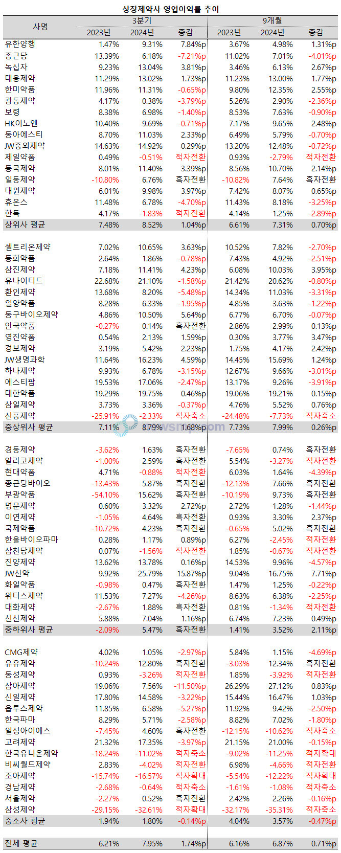 ▲ 지난 3분기 중견제약사들이 영업이익에서 대거 흑자전환에 성공했다.