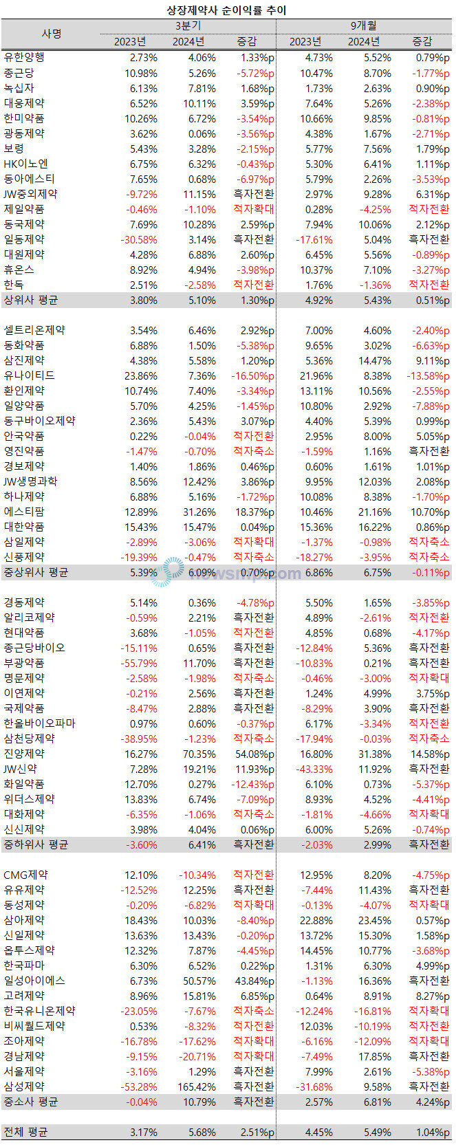 ▲ 순이익률은 중소사들도 개선됐다.