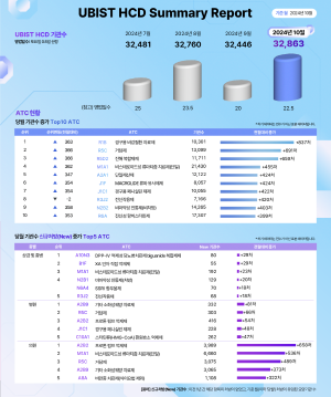 ▲ 유비케어가 자사의 의약품 처방 의료 기관수 분석 솔루션인 ‘UBIST HCD’에서 도출된 10월 국내 의약품 처방 의료 기관수를 분석한 결과를 발표했다.