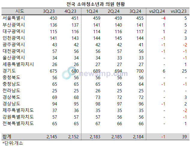 ▲ 지난해 가파르게 증가했던 전국의 소아청소년과 의원이 올해 들어 정체된 모습을 보이고 있다.
