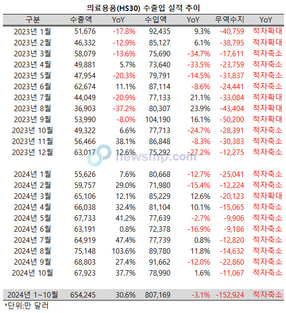 ▲ 의료용품의 수출액이 고공비행을 거듭하고 있다.