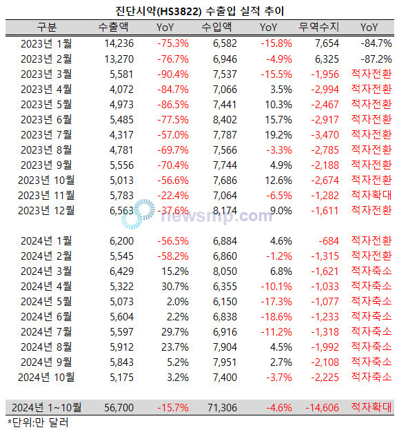 ▲ 진단시약 수출액도 성장세를 이어갔다.