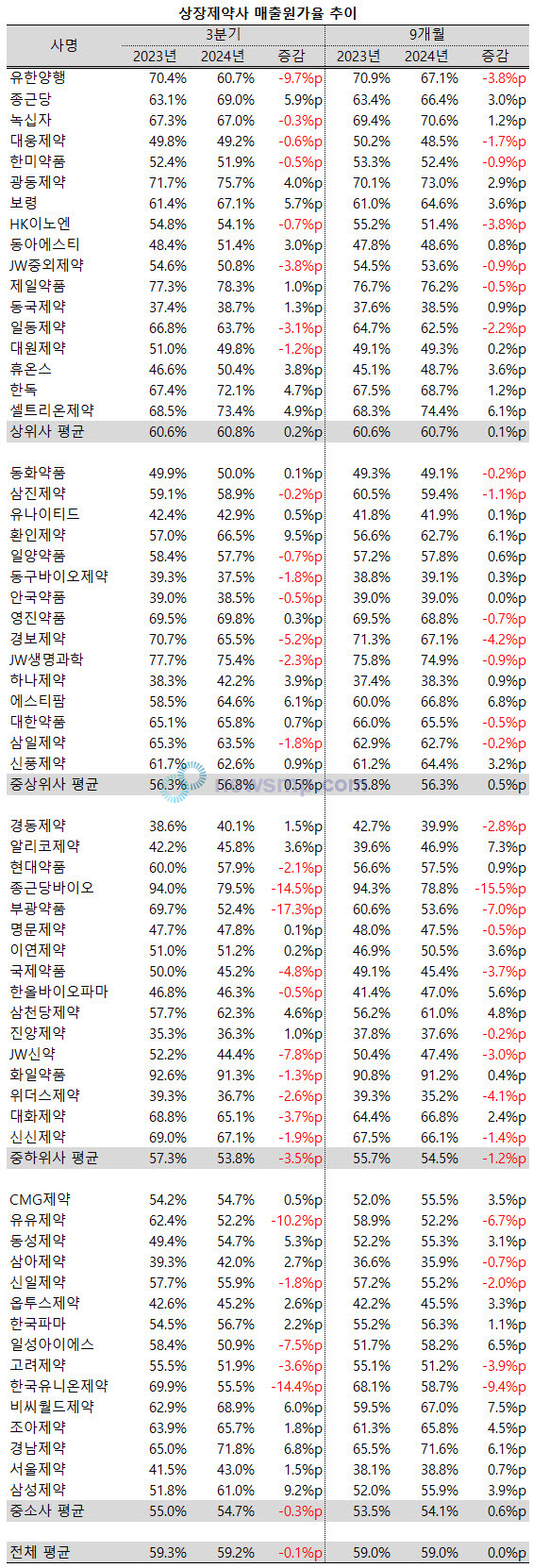 ▲ 지난 3분기 상장제약사들의 평균 판관비율에는 큰 변화가 없었다.