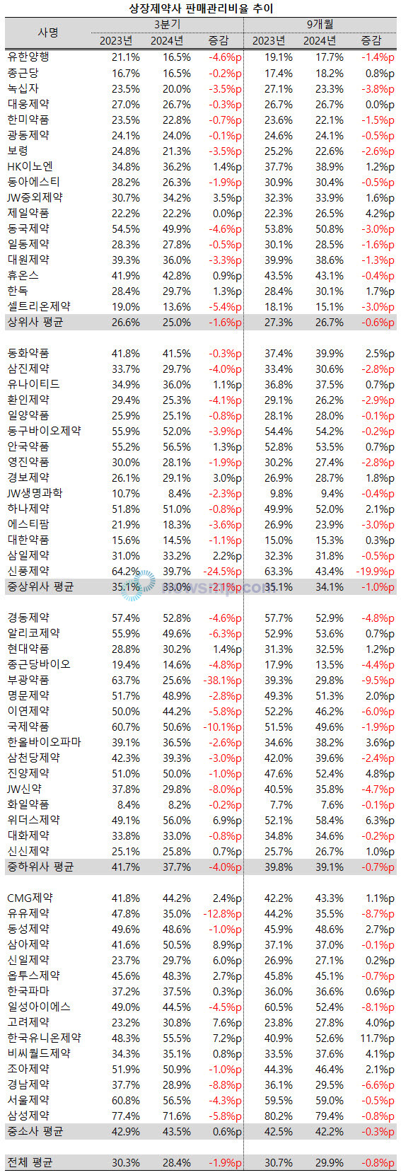 ▲ 원가율과 달리 상장제약사들의 판매관리비율은 평균 2%p 가까이 줄어들었다.