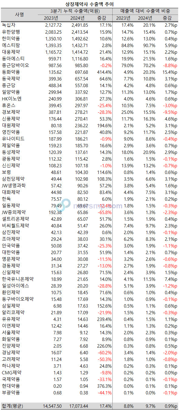 ▲ 올해들어 상장제약사들의 수출실적이 크게 증가했다.