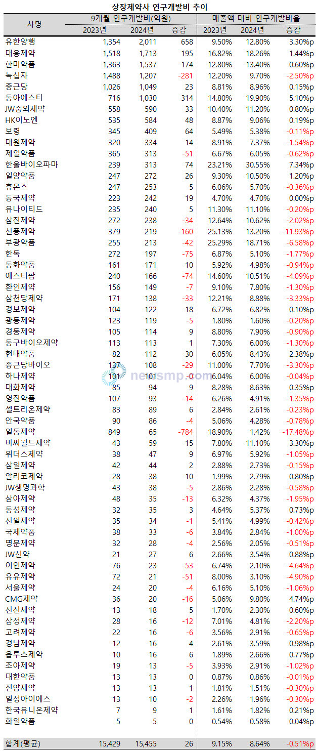 ▲ 올해 들어 상장제약사들의 연구개발비율이 줄어드는 양상을 보이고 있다.