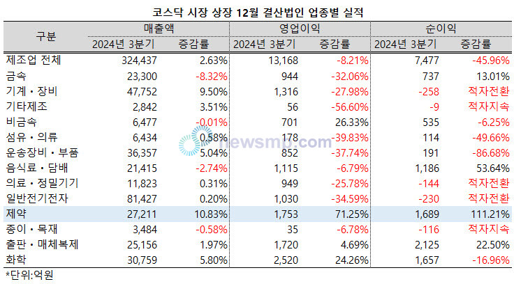 ▲ 지난 3분기 코스닥 시장 제약지수 편입사들의 평균 매출 성장률이 제조업 내에서 유일하게 두 자릿수를 기록했다.