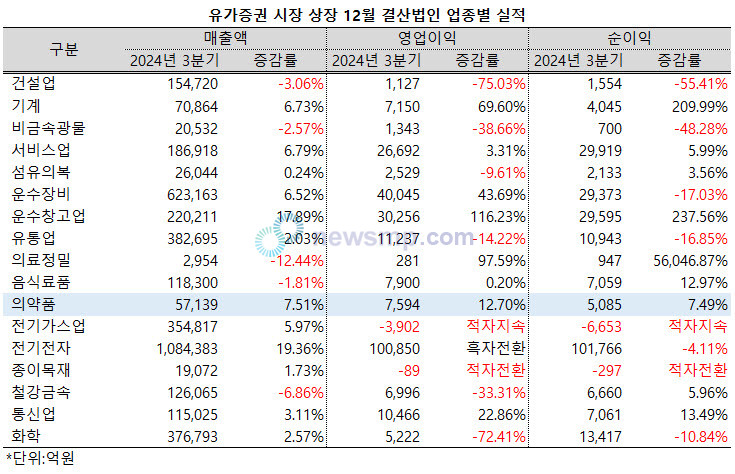 ▲ 유가증권시장 의약품지수 편입사들의 매출성장률은 전산업 평균을 하회했다.
