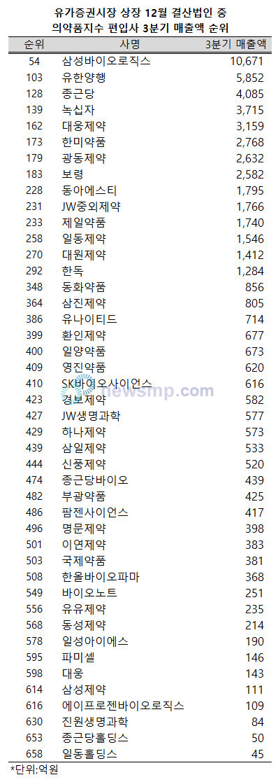 ▲ 지난 3분기, 유가증권 시장 상장 700여개 12월 결산법인(금융업 제외) 가운데 8개 제약ㆍ바이오업체가 매출액 순위 200위 안에 이름을 올렸다.