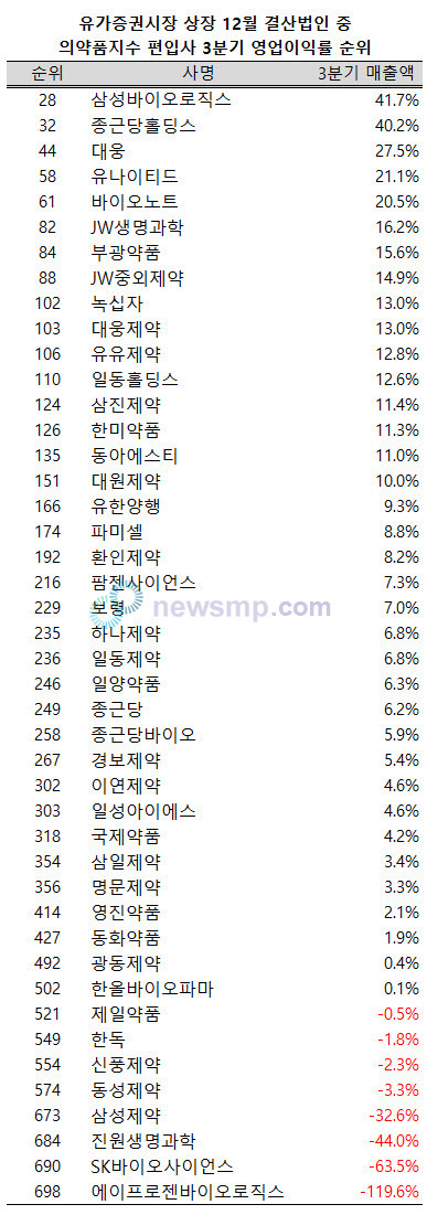 ▲ 지난 3분기 유가증권시장 12월 결산법인 700여개사(금융업 제외) 가운데 8개 제약ㆍ바이오업체(의약품지수 편입사 기준)가 영업이익률 100위 안에 들어섰다.