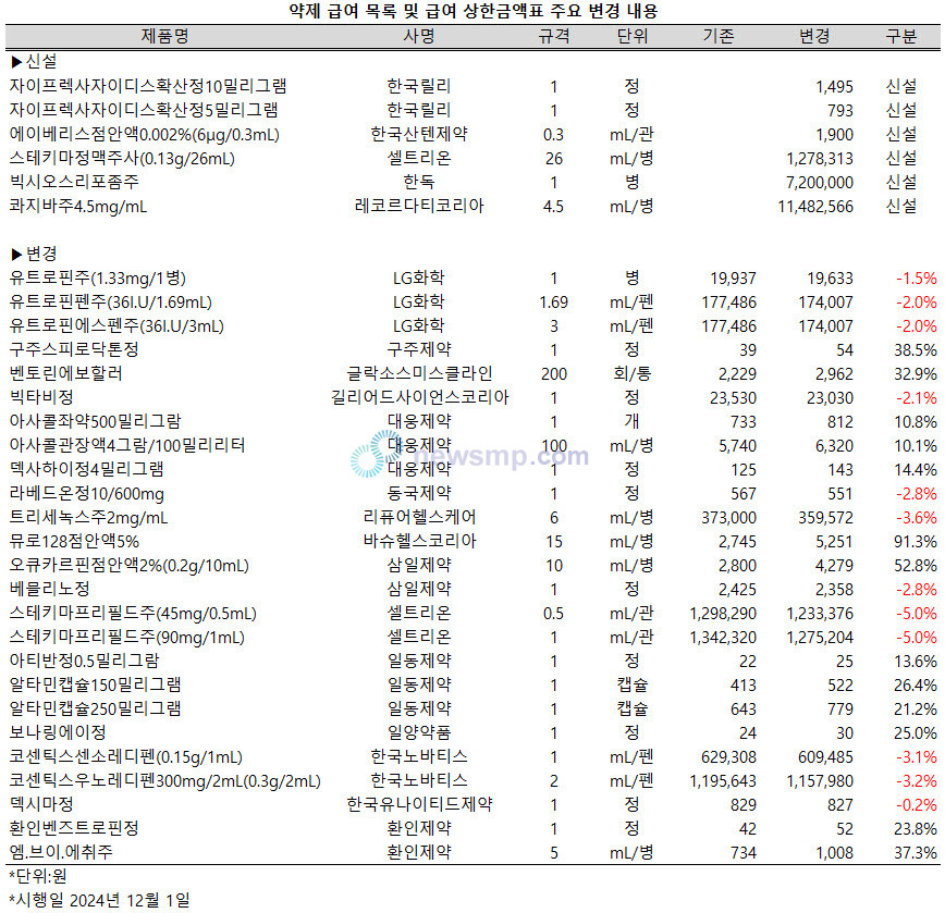 ▲ 한독의 박시오스리포좀과 레코르다티코리아의 콰지바가 내달(12월) 1일 약제 급여 목록에 등재된다.