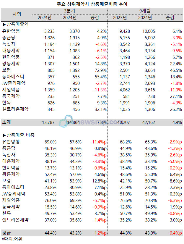 ▲ 지난 3분기 상위제약사들의 상품매출 비중이 줄어들었다.