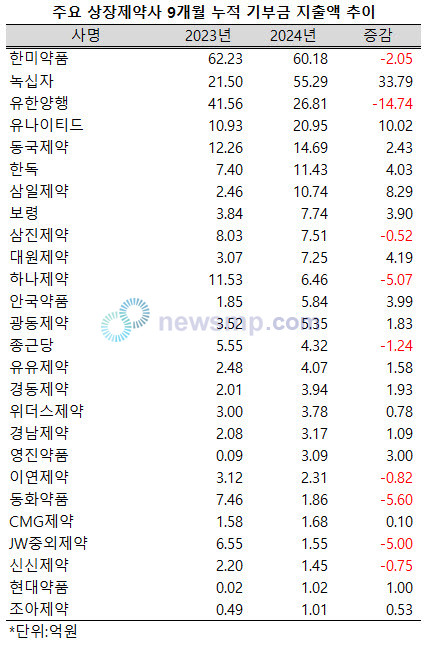 ▲ 제약계가 코로나19에 이은 의료대란으로 어려움을 겪고 있지만, 기부금 지출액은 크게 늘린 것으로 나타났다.