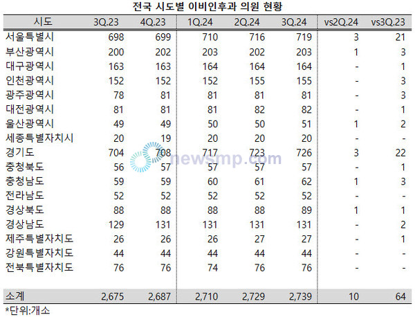 ▲ 전국의 이비인후과의원이 꾸준하게 늘어 1년 사이 60개소 이상 확대됐다.