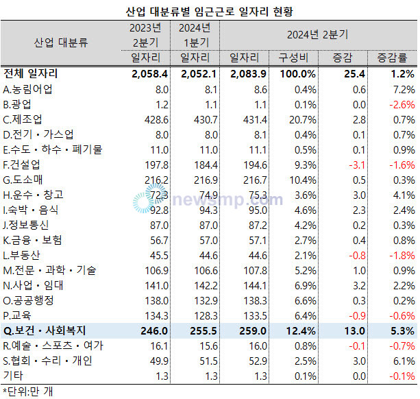 ▲ 지난 1년 사이 본건ㆍ사회복지업에서 13만 개의 일자리가 늘었다.