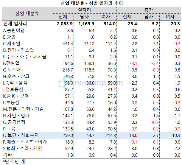 ▲ 보건ㆍ사회복지업에서 여성의 비중이 소폭 증가했다.