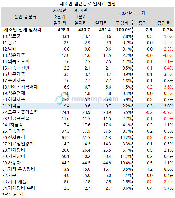 ▲ 의약품 제조업의 일자리도 확대됐다.