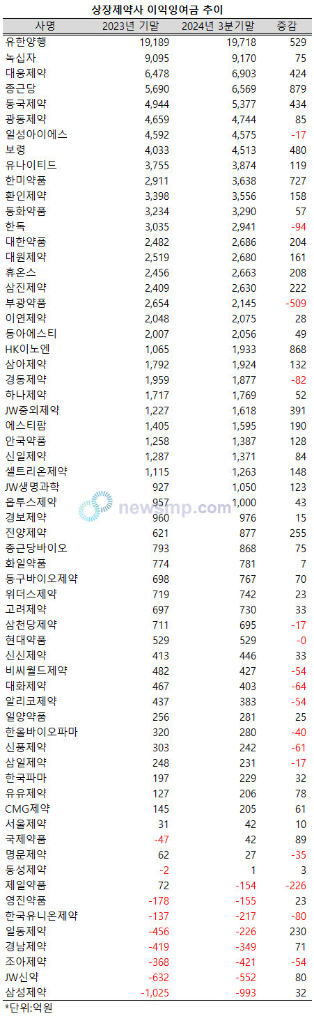 ▲ 상장제약사 3곳 중 한 곳의 이익잉여금 규모가 1000억을 상회한 반면, 8개사는 100억 이상의 결손금을 보고했다.