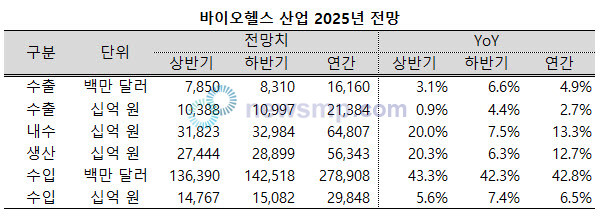 ▲ 바이오헬스 산업이 내년(2025년)에도 기세를 이어갈 것이란 전망이 나왔다. 수출과 내수, 생산 모두 견조한 성장세를 기록할 것이란 분석이다.
