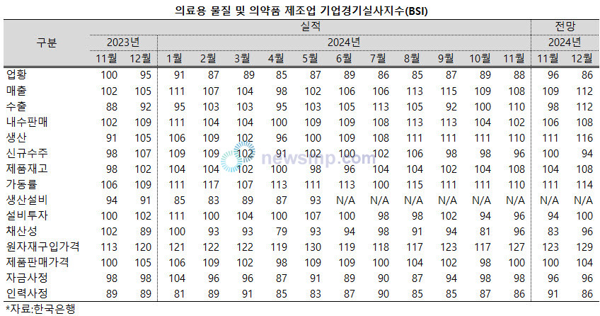 ▲ 산업연구원과 달리 한국은행의 보고서에서는 제약산업의 경기를 부정적으로 평가했으나, 매출과 내수, 수출에 대해서는 긍정적인 평가가 우세했다.