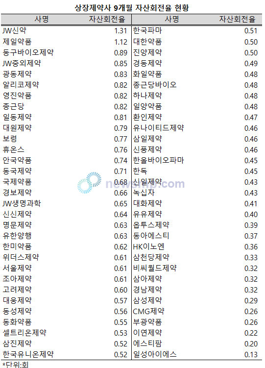 ▲ 상장제약사 가운데 절반 이상이 지난 9개월간 자산총액의 50%를 상회하는 매출액을 달성했다.
