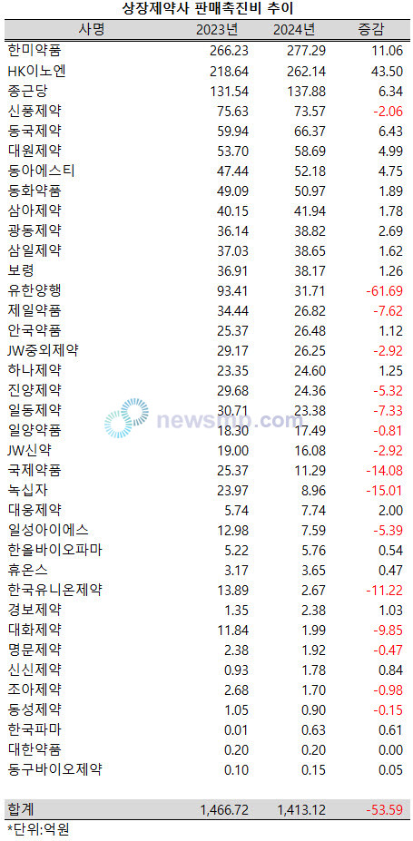▲ 상장제약사들의 판매촉진비 규모가 줄어든 것으로 나타났다