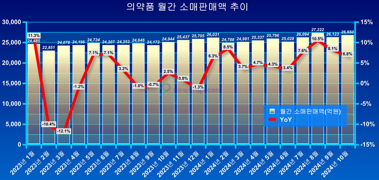 ▲ 의약품 소매판매액이 성장세를 이어가고 있아.