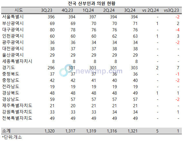 ▲ 3분기 전국의 산부인과 의원수가 전년 동기 수준을 회복했다.