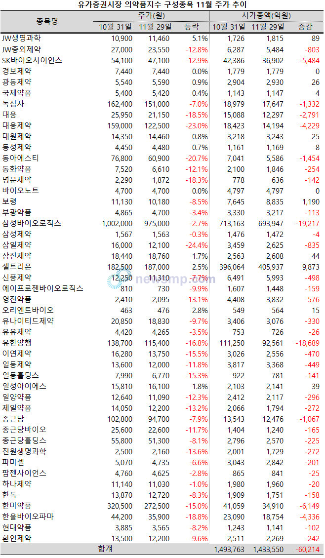 ▲ 의약품지수가 등락을 거듭했던 지난 11월, 구성종목 중 절반 가까이가 두 자릿수의 낙폭을 기록했다.