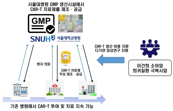 ▲ 다기관 CAR-T 임상연구 모식도.