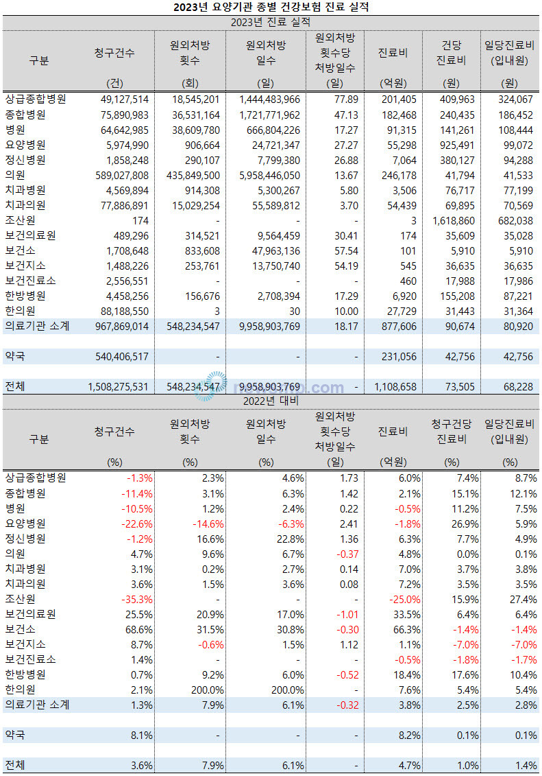▲ 지난해 상급종합병원과 종합병원의 건강보험 청구건수가 줄어들었음에도 진료비는 증가한 것으로 나타났다.