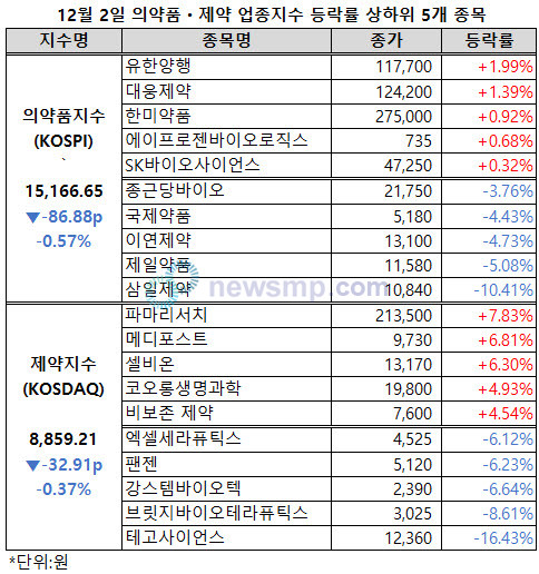 ▲ 의약품지수와 제약지수가 2거래일 연속 동반 하락했다.