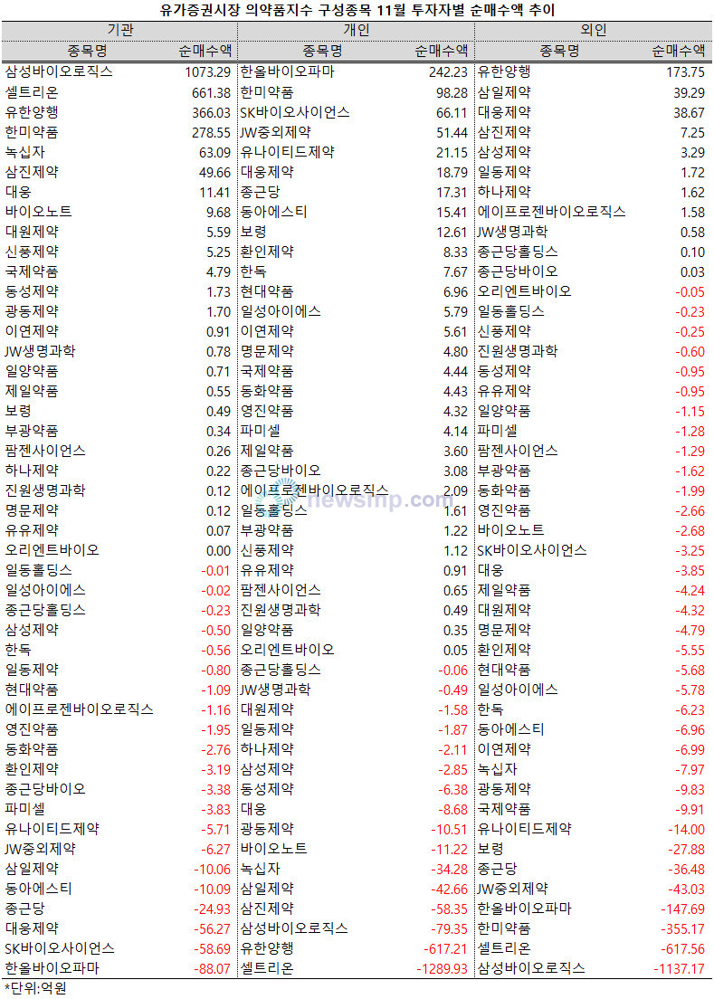 ▲ 지난 11월 투자자들의 특성에 따라 제약주를 대하는 온도가 극명하게 엇갈렸다.