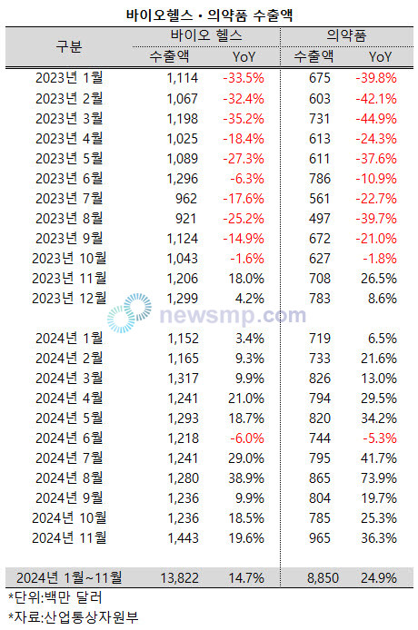▲ 지난 11월, 의약품의 월간 수출액이 전년 동기대비 40% 가까이 급증, 이에 따라 바이오헬스 산업의 월간 수출액도 역대 11월 최고치를 기록했다.