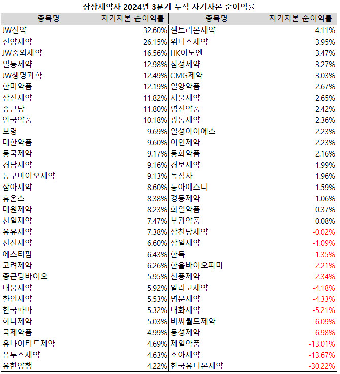 ▲ JW신약이 올해 들어 3분기 동안 자기자본의 30%를 상회하는 순이익을 달성, 반전에 성공했다.