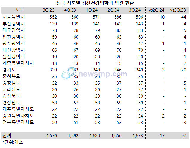 ▲ 정신건강의학과 의원이 전국적으로 가파르게 증가하고 있다.