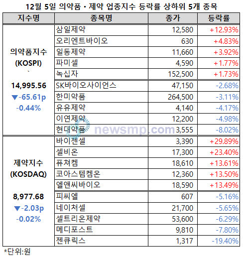 ▲ 의약품지수가 2거래일 연속 하락, 1만 5000선을 내줬다.