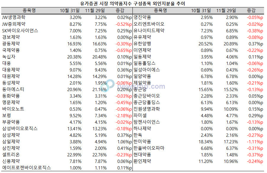 ▲ 지난 11월, 외국인 투자자들이 국내 제약주와 거리를 둔 가운데, 의약품지수 구성종목 중 절반 이상의 외국인 지분율이 줄어든 것으로 나타났다.