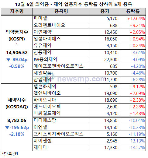 ▲ 의약품지수와 제약지수가 나란히 낙폭을 확대, 3거래일 연속 하락세를 이어갔다.