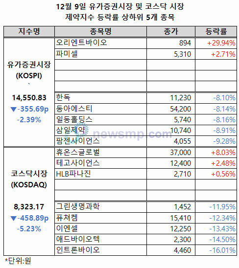 ▲ 계엄령에 이은 탄핵 정국으로 주식시장에 한파가 들이닥친 가운데 제약주들도 힘을 쓰지 못하고 있다.