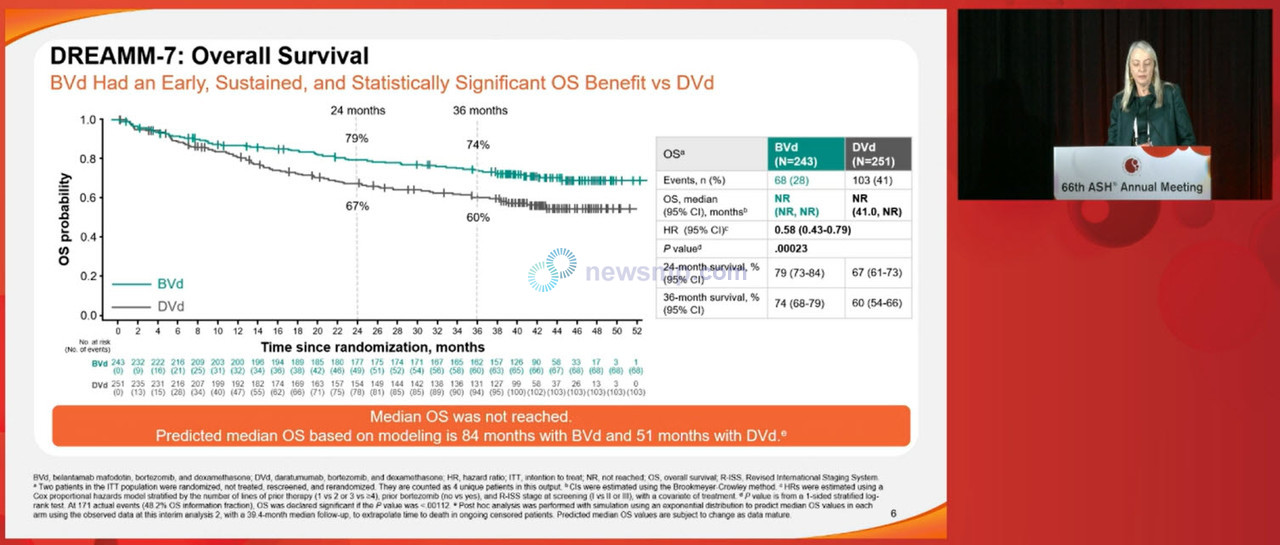 ▲ GSK의 B세포 성숙 항원 표적 항체약물접합체(Antibody-Drug Conjugate, ADC) 블렌렙(성분명 벨란타맙 마포도틴)이 이전 치료에 실패한 재발/불응성 다발골수종 환자에서 다잘렉스(성분명 다라투무맙, 얀센)을 압도하는 성적표를 공개했다.