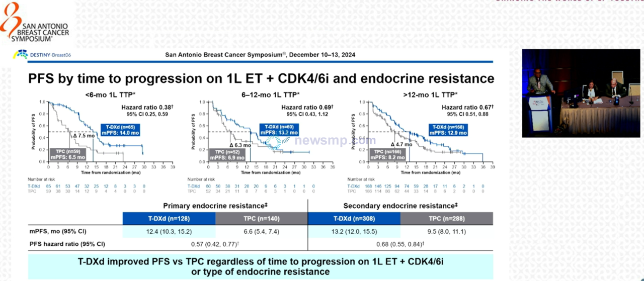 ▲ 다이이찌산쿄와 아스트라제네카의 항체약물접합체(Antibody-Drug Conjugate, ADC) 엔허투(성분명 트라스투주맙데룩스테칸)가 HER2 저발현 및 초저발현 전이성 유방암에 다시 한 번 입지를 다지는 연구 결과를 공개했다.