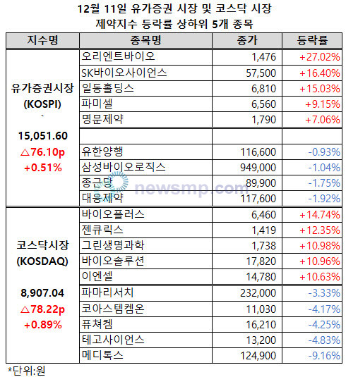 ▲ 유가증권시장 제약지수가 이틀 연속 상승세를 이어가며 1만 5000선을 회복했다.