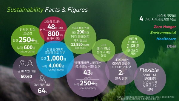 ▲ 바이엘 코리아가 2024년 한 해 동안 자사의 지속가능성 가치의 실천을 위한 다양한 활동과 그 성과를 담은 ‘2024 지속가능성 보고서(Sustainability Report 2024)‘를 첫 발간했다.