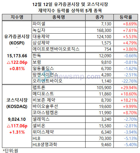 ▲ 유가증권시장과 코스닥시장 제약지수가 나란히 3거래일 연속 상승세를 이어갔다.